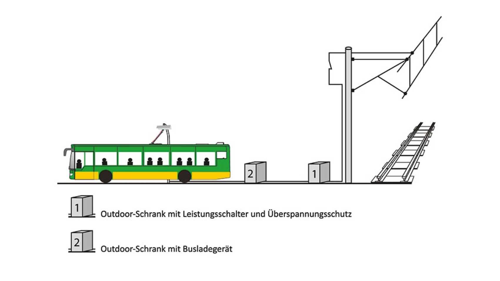 STOAG E-Mobilität Schnellsäulen