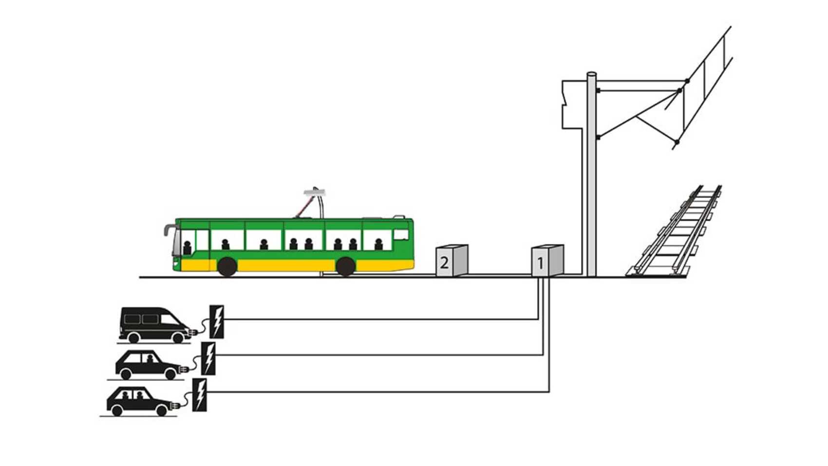 STOAG E-Mobilität Unterwerk